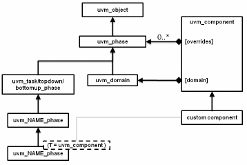 uvm_ref_phases_uml